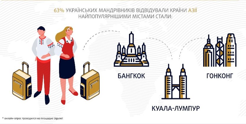 Какие направления предпочитают украинские туристы
