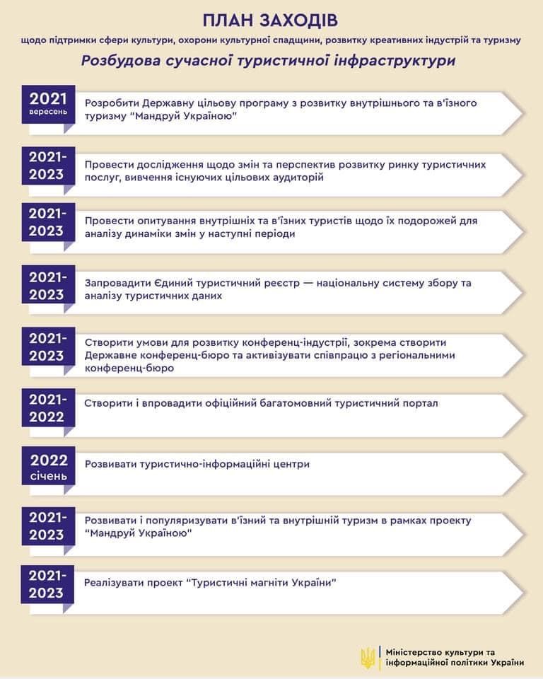 Федерального проекта повышение доступности туристических продуктов